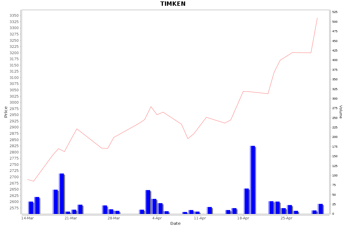 TIMKEN Daily Price Chart NSE Today